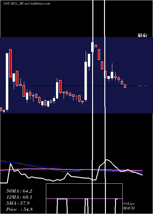  weekly chart MadhavCopper