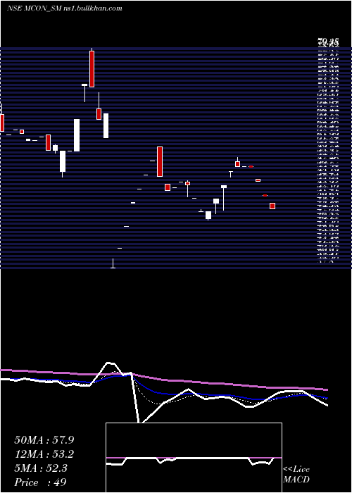  Daily chart MconRasayan