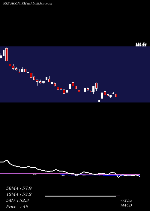  weekly chart MconRasayan