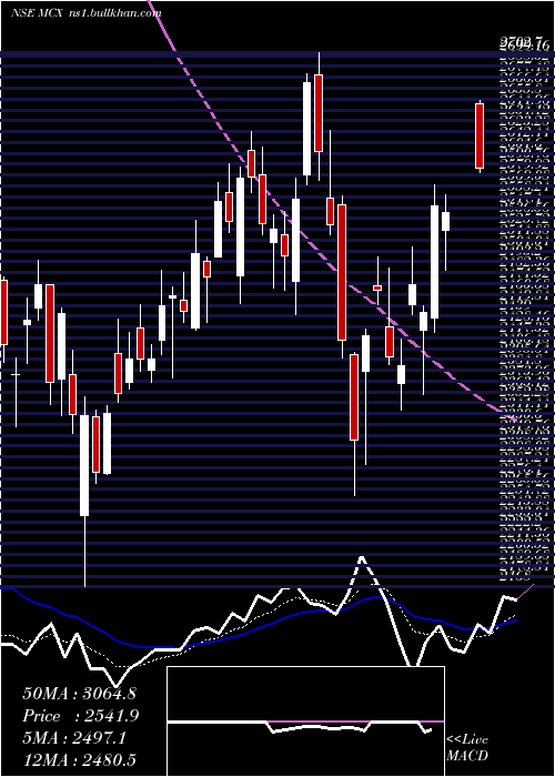  Daily chart MultiCommodity
