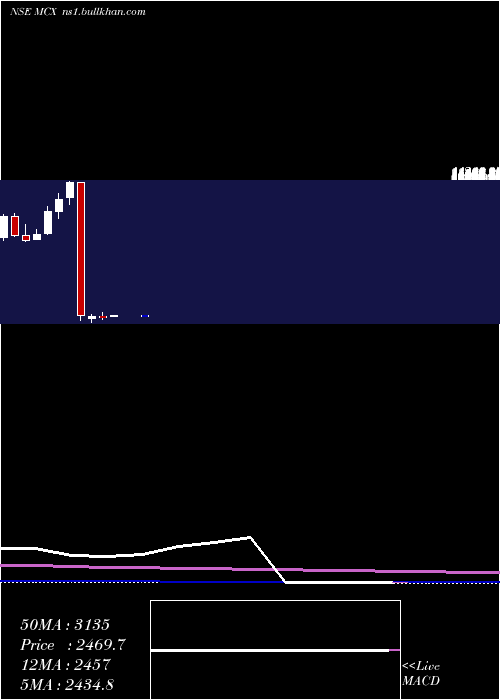  monthly chart MultiCommodity