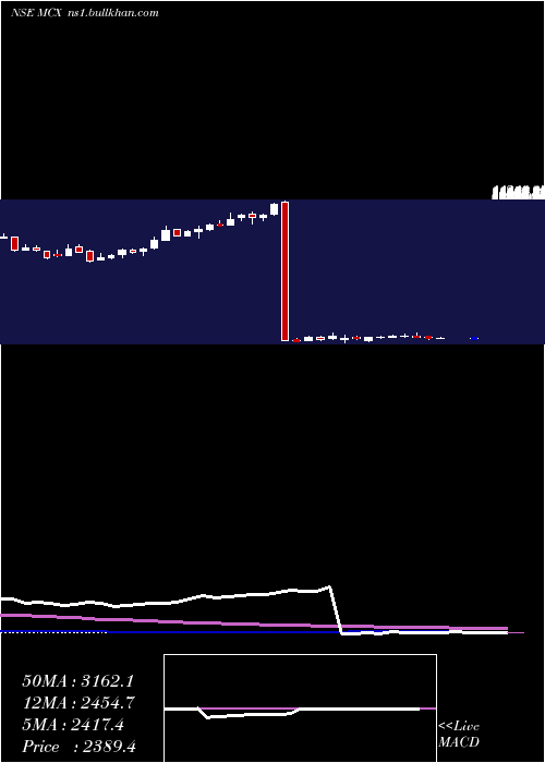  weekly chart MultiCommodity