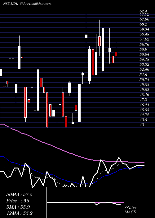  Daily chart MarvelDecor
