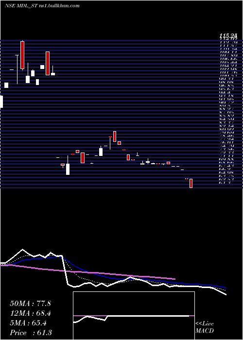  Daily chart MarvelDecor