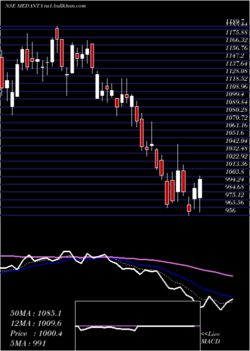  Daily chart GlobalHealth