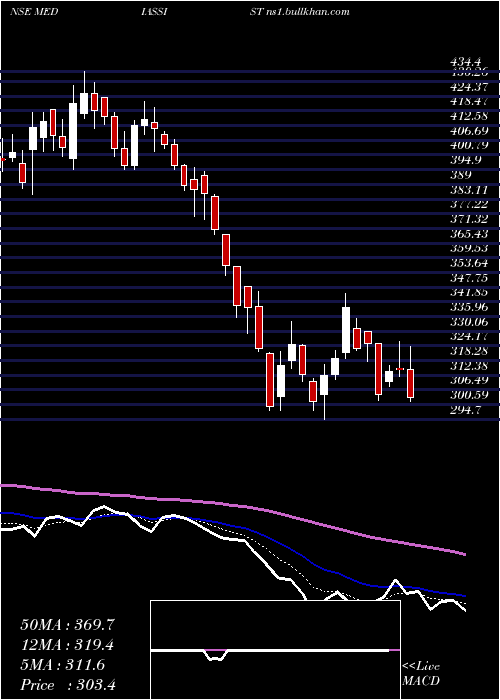  Daily chart MediAssist