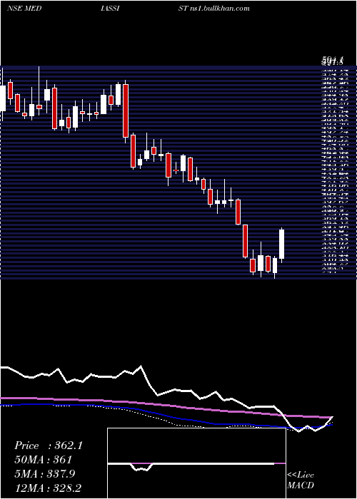  weekly chart MediAssist