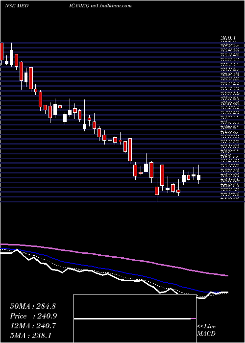  Daily chart MedicamenBiotech
