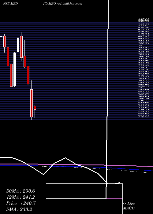  monthly chart MedicamenBiotech