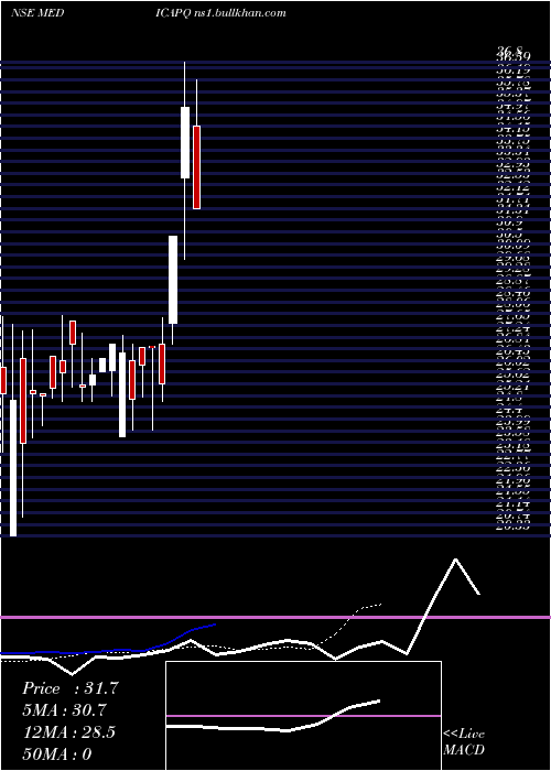 Daily chart MediCaps