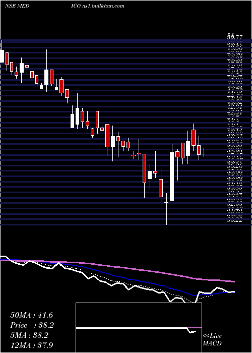  Daily chart MedicoRemedies
