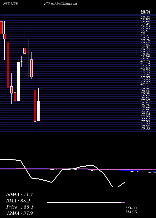  monthly chart MedicoRemedies