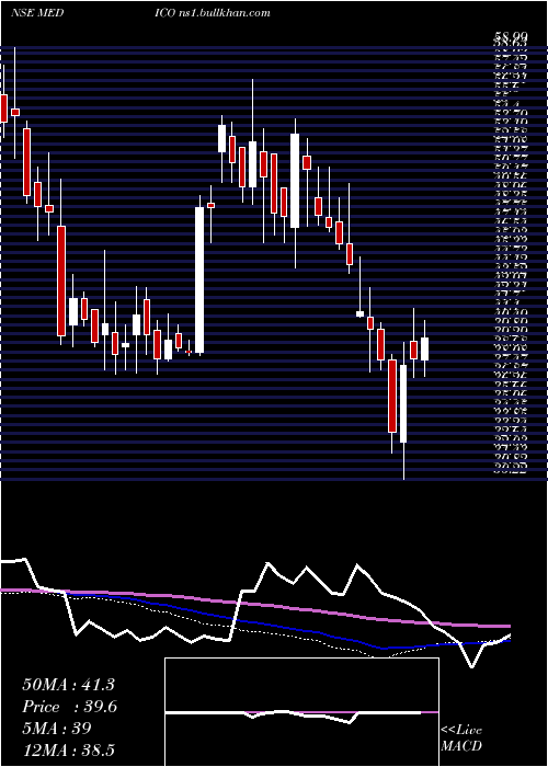  weekly chart MedicoRemedies