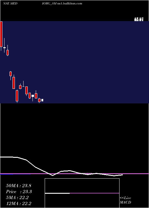  monthly chart MedicamenOrganics