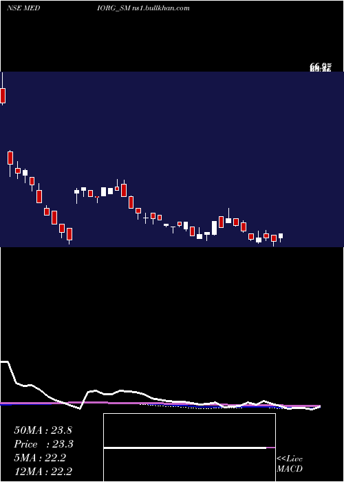  weekly chart MedicamenOrganics
