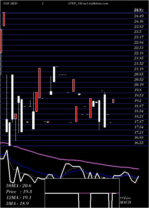  Daily chart MedistepHealthcare