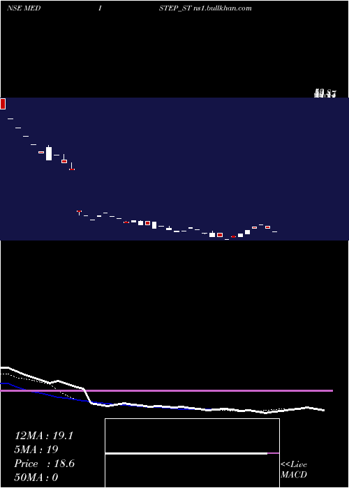 Daily chart MedistepHealthcare
