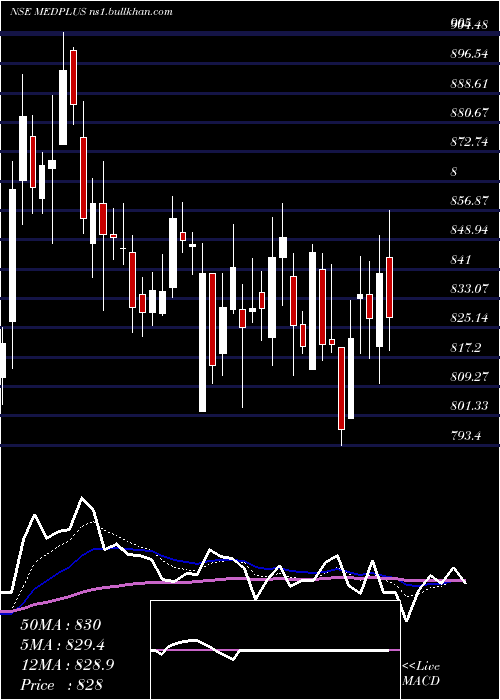  Daily chart MedplusHealth