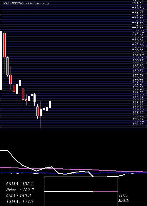  weekly chart Meesho