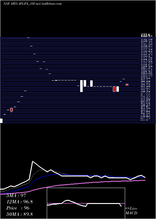  Daily chart MegaFlex