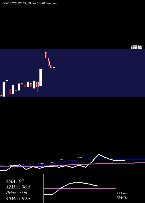  monthly chart MegaFlex