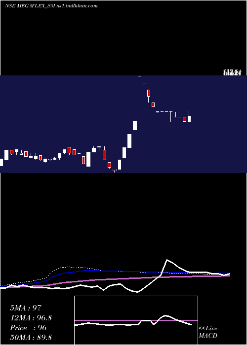  weekly chart MegaFlex