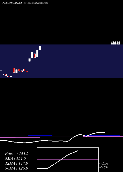  monthly chart MegaFlex