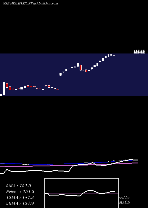  weekly chart MegaFlex