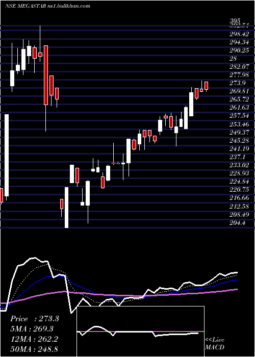  Daily chart MegastarFoods