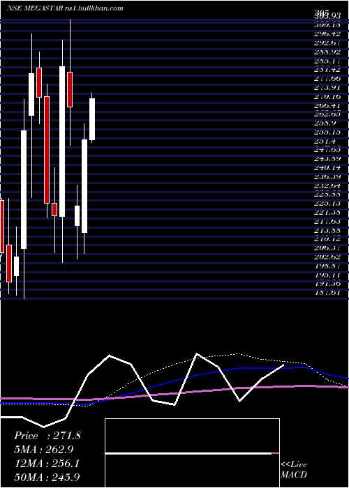  monthly chart MegastarFoods