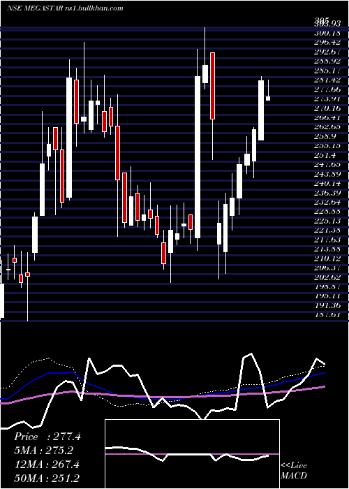  weekly chart MegastarFoods