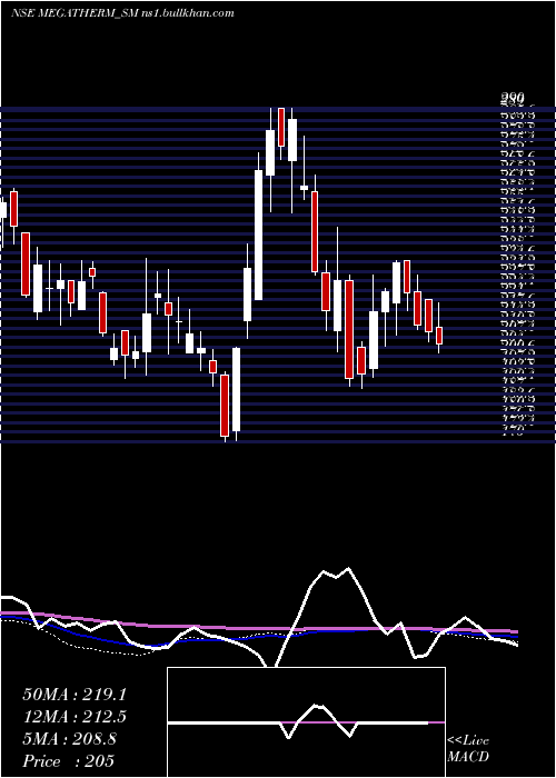  weekly chart MegathermInduction