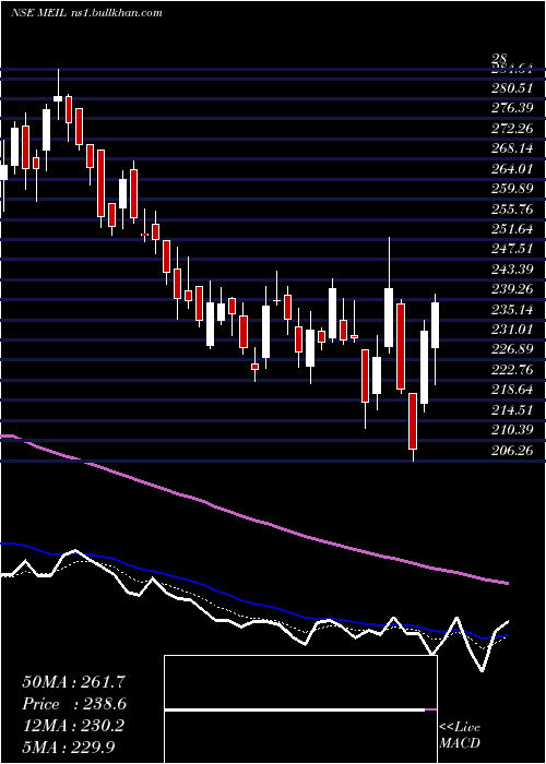  Daily chart MangalElectrical