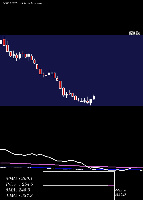  weekly chart MangalElectrical