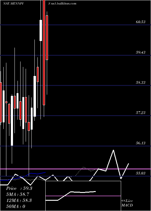  Daily chart MenonPistons