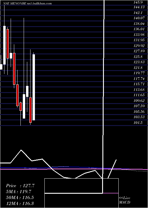  monthly chart MenonBearings