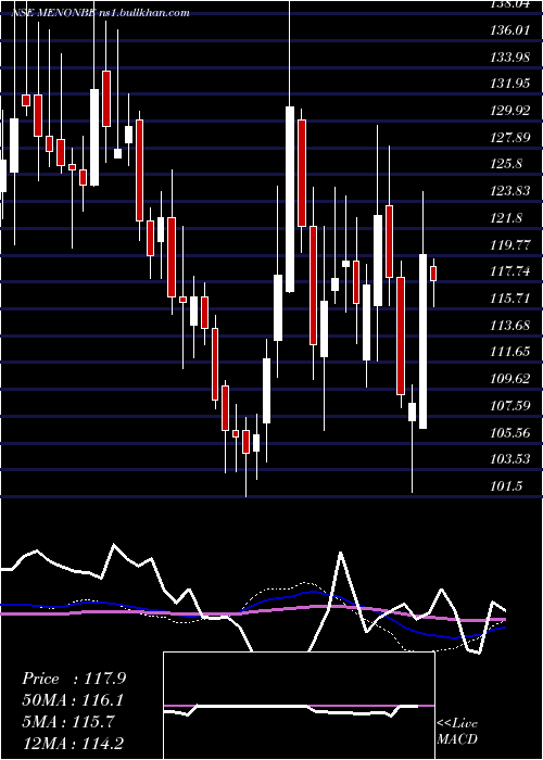  weekly chart MenonBearings