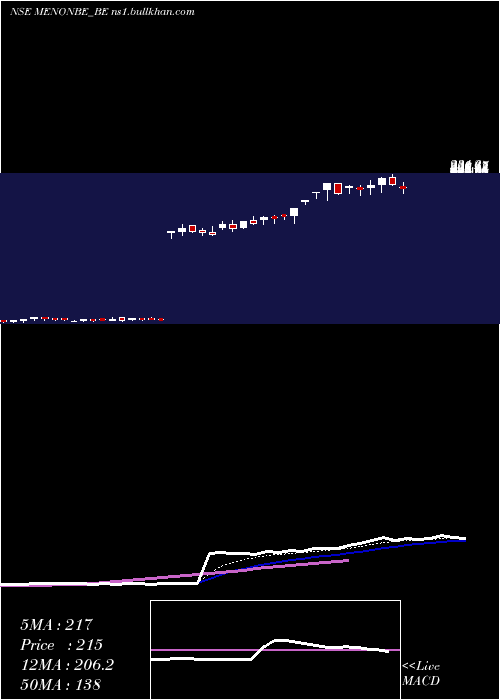  Daily chart MenonBearings
