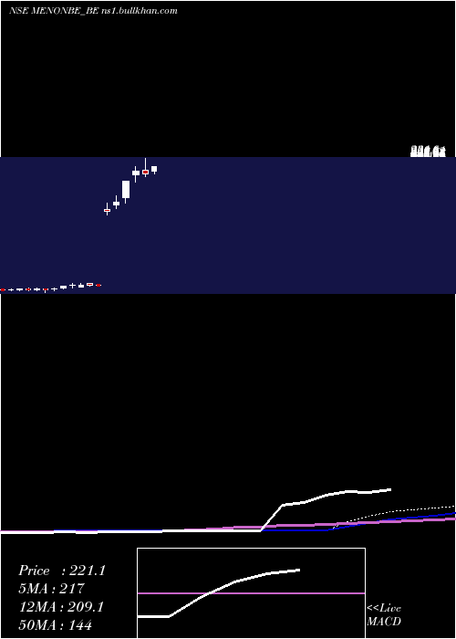  weekly chart MenonBearings