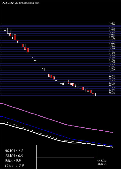  Daily chart MepInfra