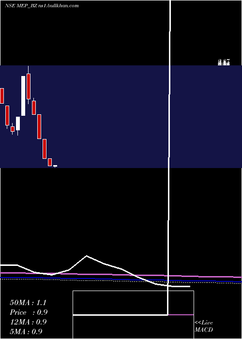  monthly chart MepInfra
