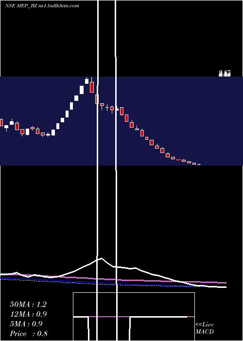  weekly chart MepInfra