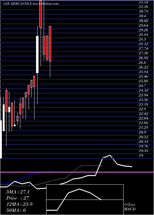  Daily chart MercantileVentures