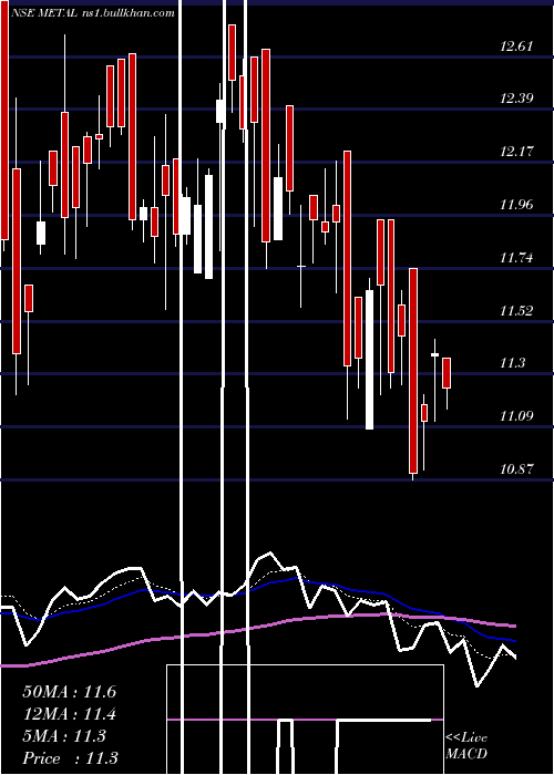  Daily chart MiraeamcMetal