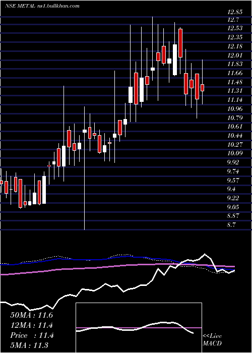  weekly chart MiraeamcMetal