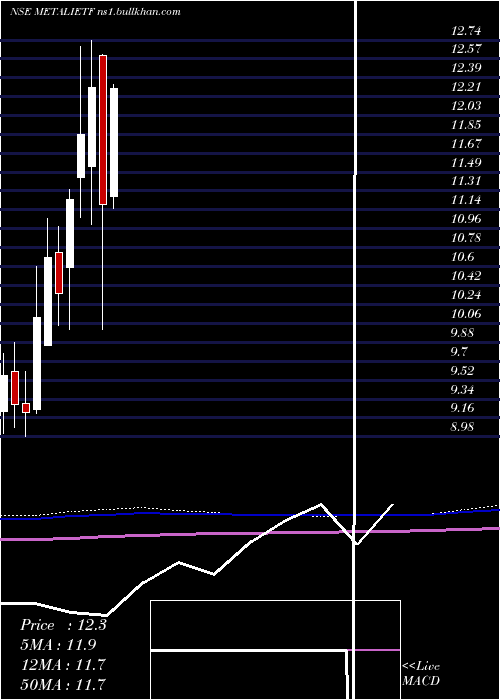  monthly chart IcicipramcMetalietf