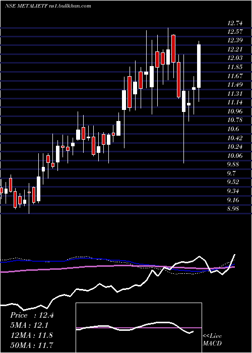  weekly chart IcicipramcMetalietf