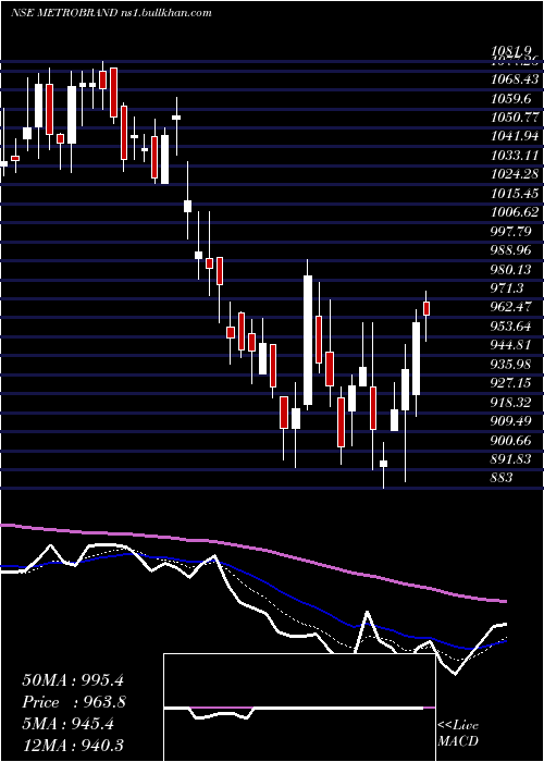  Daily chart MetroBrands