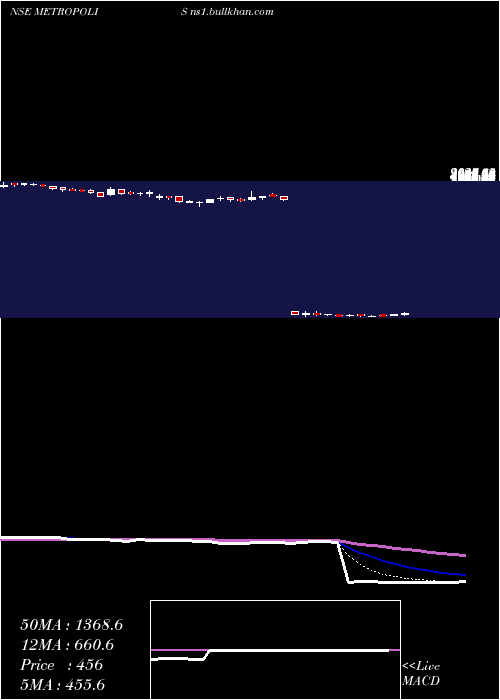  Daily chart MetropolisHealthcare