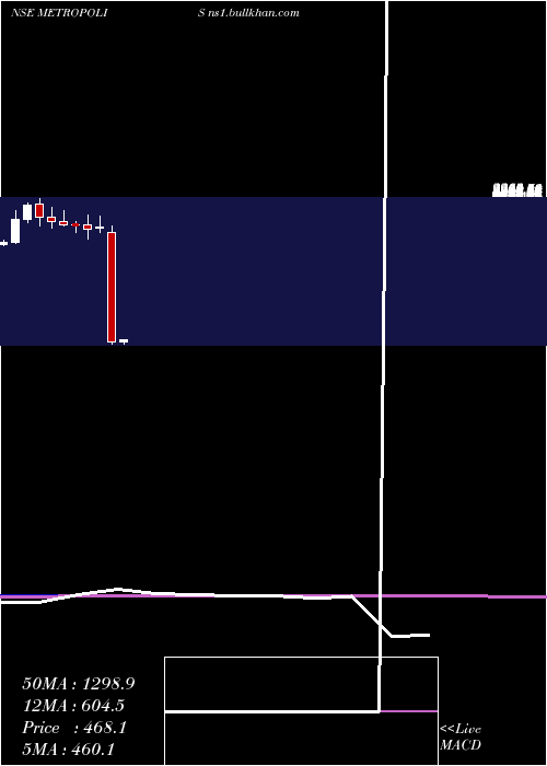  monthly chart MetropolisHealthcare